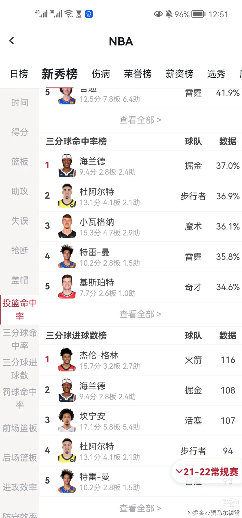 掘金年轻天才闪耀，未来之星崭露头角